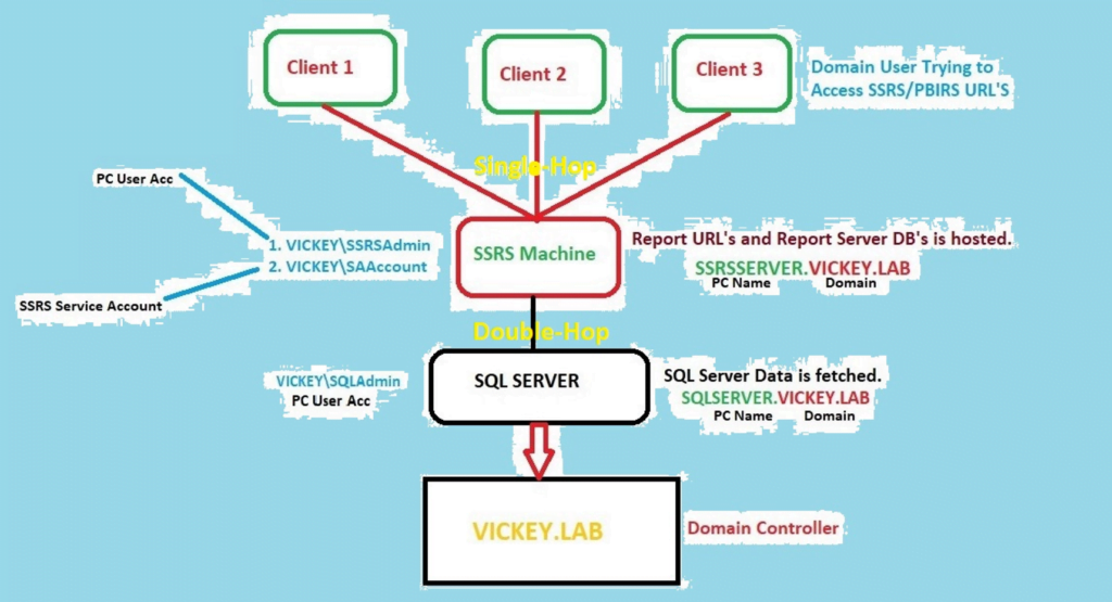 Kerberos Issue