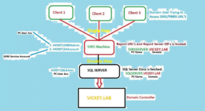 Kerberos Issue