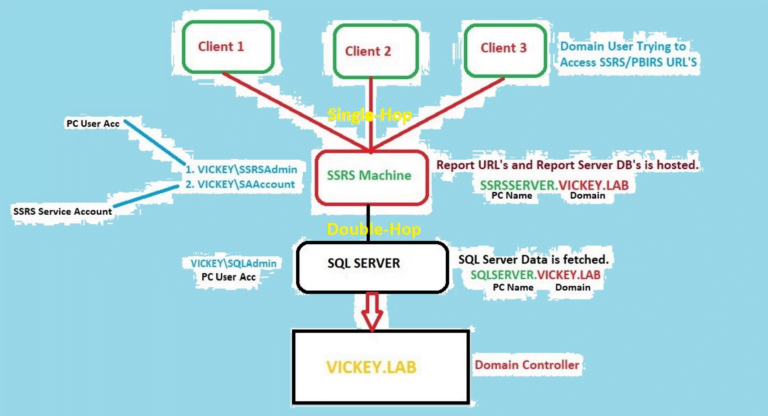 Kerberos Issue